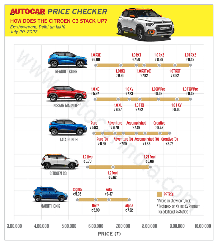Citroen C3 launched at Rs 5.71 lakh in India